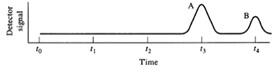 The Retention Factor Or Capacity Factor K Of A Compound Is Defined As K Ms Mm That Is By The Ratio Of The Masses Of 2