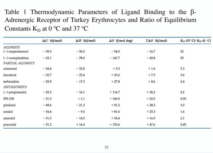 B Use Table 1 To Explicit The So Called Enthalpy Entropy Compensation 1