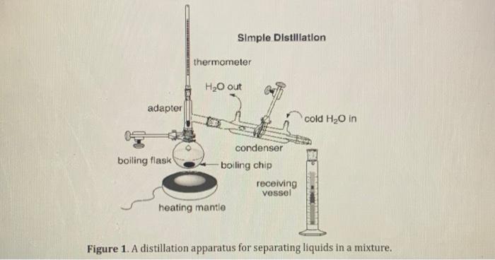 Using Nmr To Monitor Distillation Efficiency The Most Popular Method For Separating Miscible Compounds With Different Bo 2