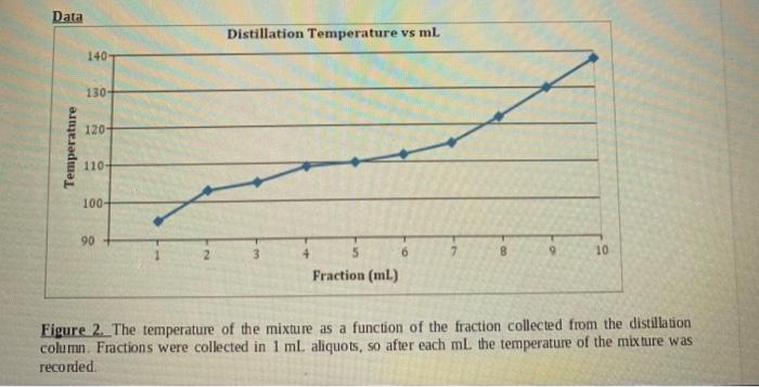Part Ii Cyclohexane And P Xylene Were Separated By Distillation According To The Procedure Below The Collected Nmr Dat 2