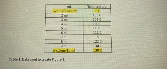 Part Ii Cyclohexane And P Xylene Were Separated By Distillation According To The Procedure Below The Collected Nmr Dat 3