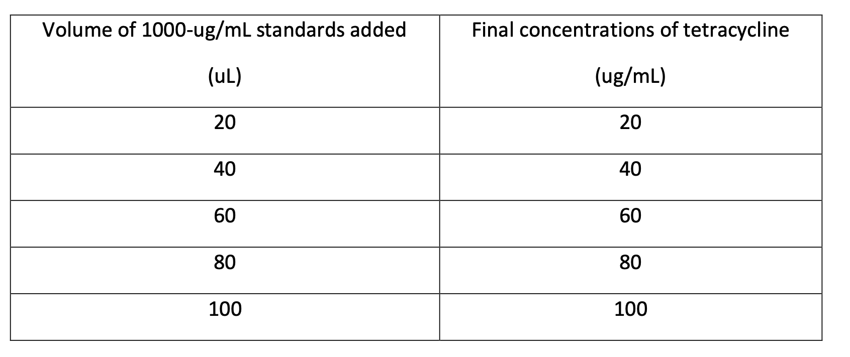 Materials And Preparation Preparation Of Calibration Standards 1 Add 1000ug Ml Stock Solutions Of Each Of The Tetracy 1