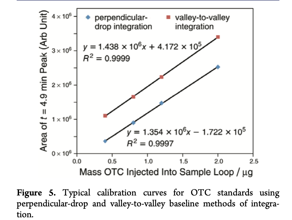 Materials And Preparation Preparation Of Calibration Standards 1 Add 1000ug Ml Stock Solutions Of Each Of The Tetracy 2