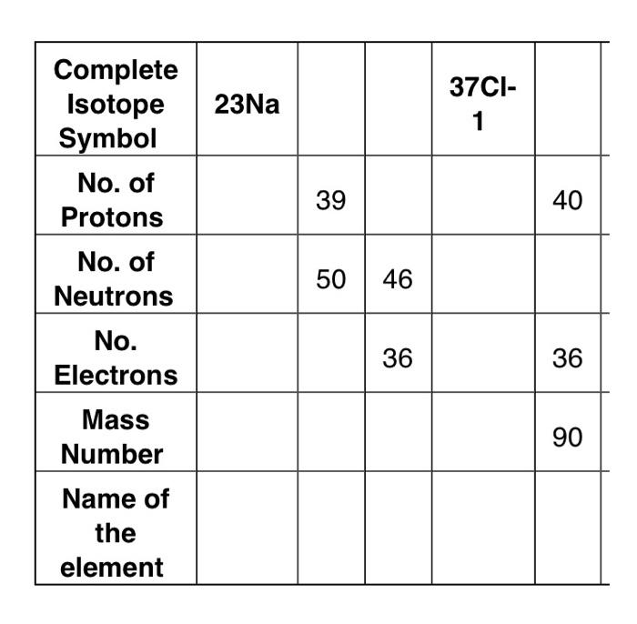 Complete Isotope 23na Symbol No Of Protons No Of Neutrons No Electrons Mass Number Name Of The Element 39 50 046 36 3 1