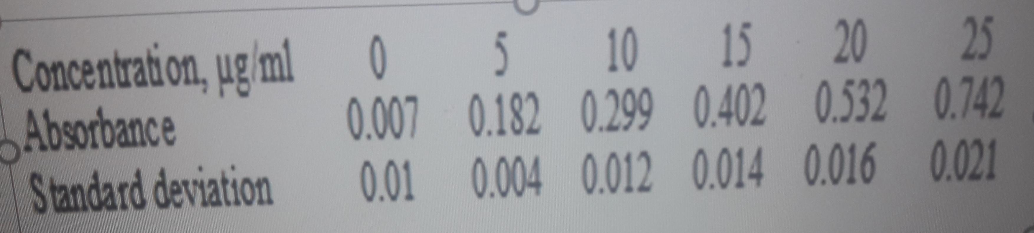 1 A Calculate The Unweighted And Weighted Regression Lines For The Following Calibration Data 5 Marks B For Each L 1