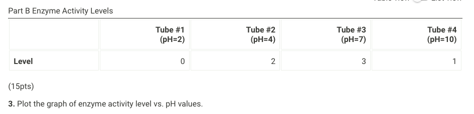 Part B Enzyme Activity Levels Tube 1 Ph 2 Level 0 15pts 3 Plot The Graph Of Enzyme Activity Level Vs Ph Values T 1