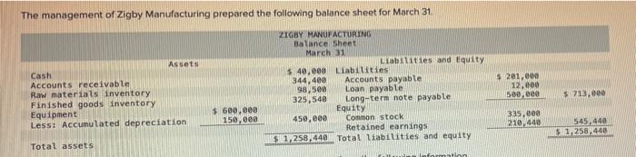 The Management Of Zigby Manufacturing Prepared The Following Balance Sheet For March 31 Zigby Manufacturing Balance She 1