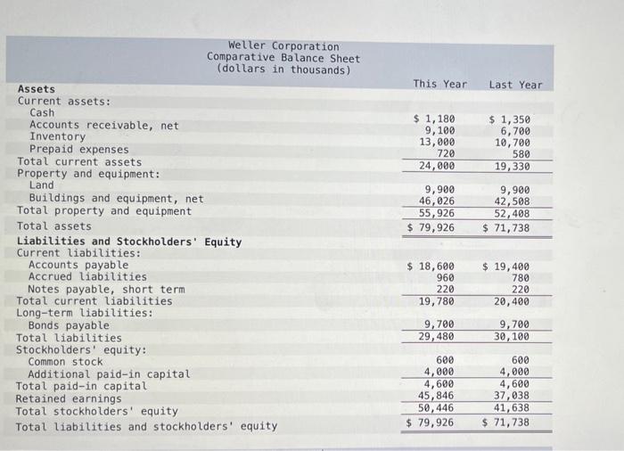 Comparative Financial Statements For Weller Corporation A Merchandising Company For The Year Ending December 31 Appear 2