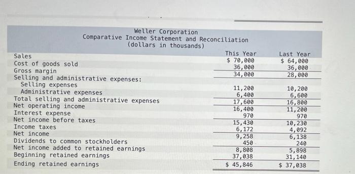 Comparative Financial Statements For Weller Corporation A Merchandising Company For The Year Ending December 31 Appear 3