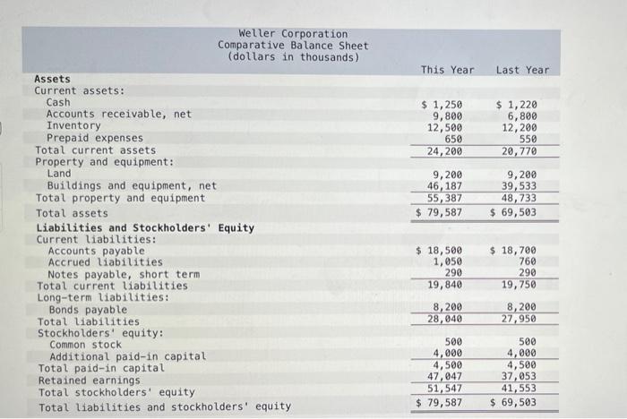 Comparative Financial Statements For Weller Corporation A Merchandising Company For The Year Ending December 31 Appear 2