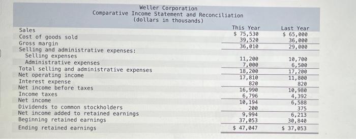 Comparative Financial Statements For Weller Corporation A Merchandising Company For The Year Ending December 31 Appear 3