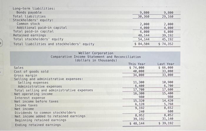 Comparative Financial Statements For Weller Corporation A Merchandising Company For The Year Ending December 31 Appear 2