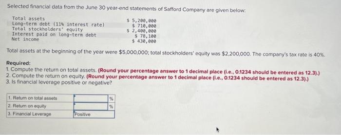 Selected Financial Data From The June 30 Year End Statements Of Safford Company Are Given Below Total Assets 5 200 00 1