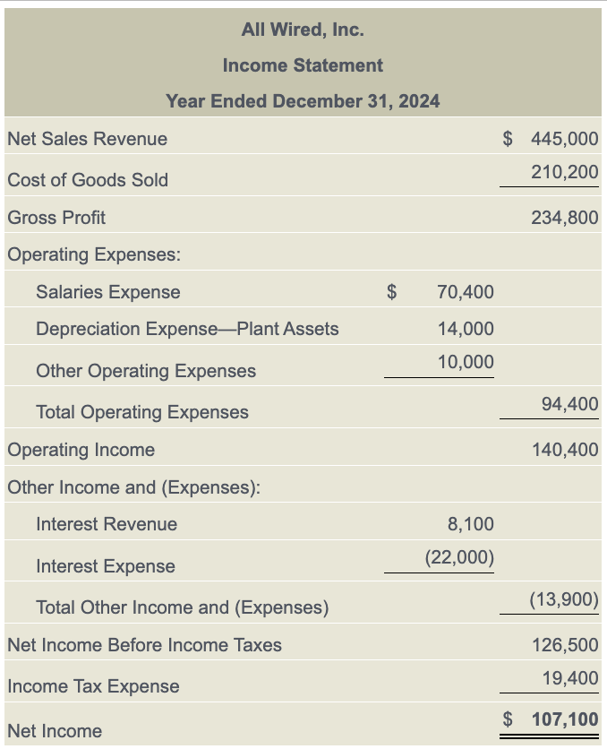 Prepare The 2024 Statement Of Cash Flows Formatting Operating Activities By The Indirect Method 1