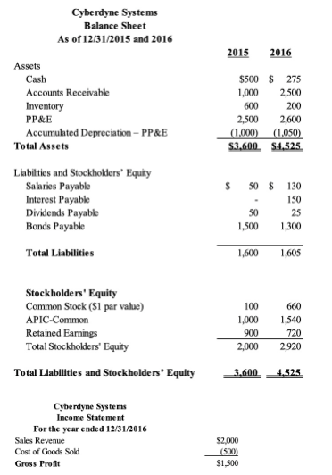 Cyberdyne Systems Balance Sheet As Of 12 31 2015 And 2016 Cash Accounts Receivable Inventory Pp E Accumulated Depreciati 1