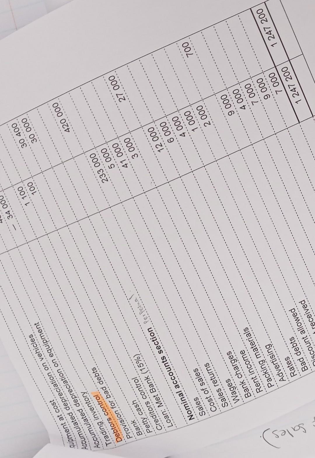 Prepare The Statement Of Comprehasive Income For The Year Ended 29 February 2020 Pentel Traders Pre Adjustment Trial Ba 2