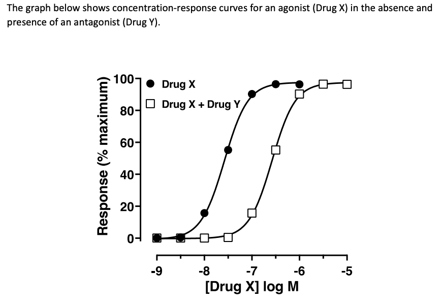 The Graph Below Shows Concentration Response Curves For An Agonist Drug X In The Absence And Presence Of An Antagonist 1
