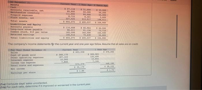 At December 31 Assets Current Year 1 Year Ago 2 Years Ago Cash 27 118 89 900 111 000 31 699 62 300 33 020 84 000 Acc 1