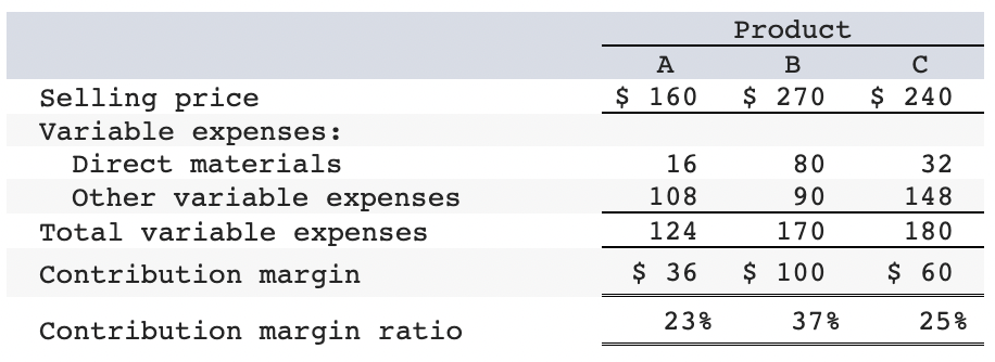 Selling Price Variable Expenses Direct Materials Other Variable Expenses Total Variable Expenses Contribution Margin Co 1