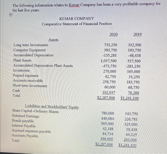 The Following Information Relates To Kemar Company Has Been A Very Profitable Company For The Last Five Years Kemar Com 1