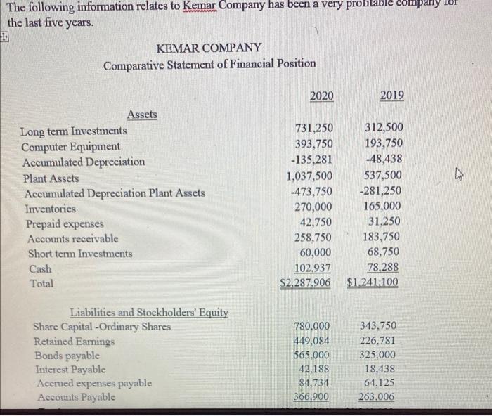 The Following Information Relates To Kemar Company Has Been A Very Profitable Compariy The Last Five Years Kemar Compan 1