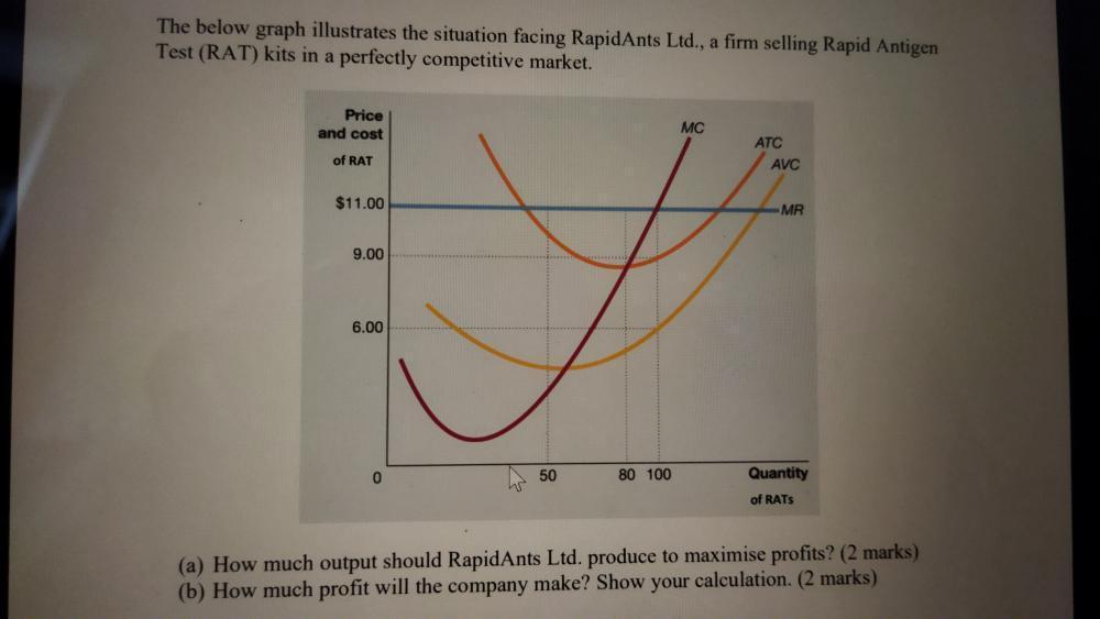 The Below Graph Illustrates The Situation Facing Rapidants Ltd A Firm Selling Rapid Antigen Test Rat Kits In A Perfe 1