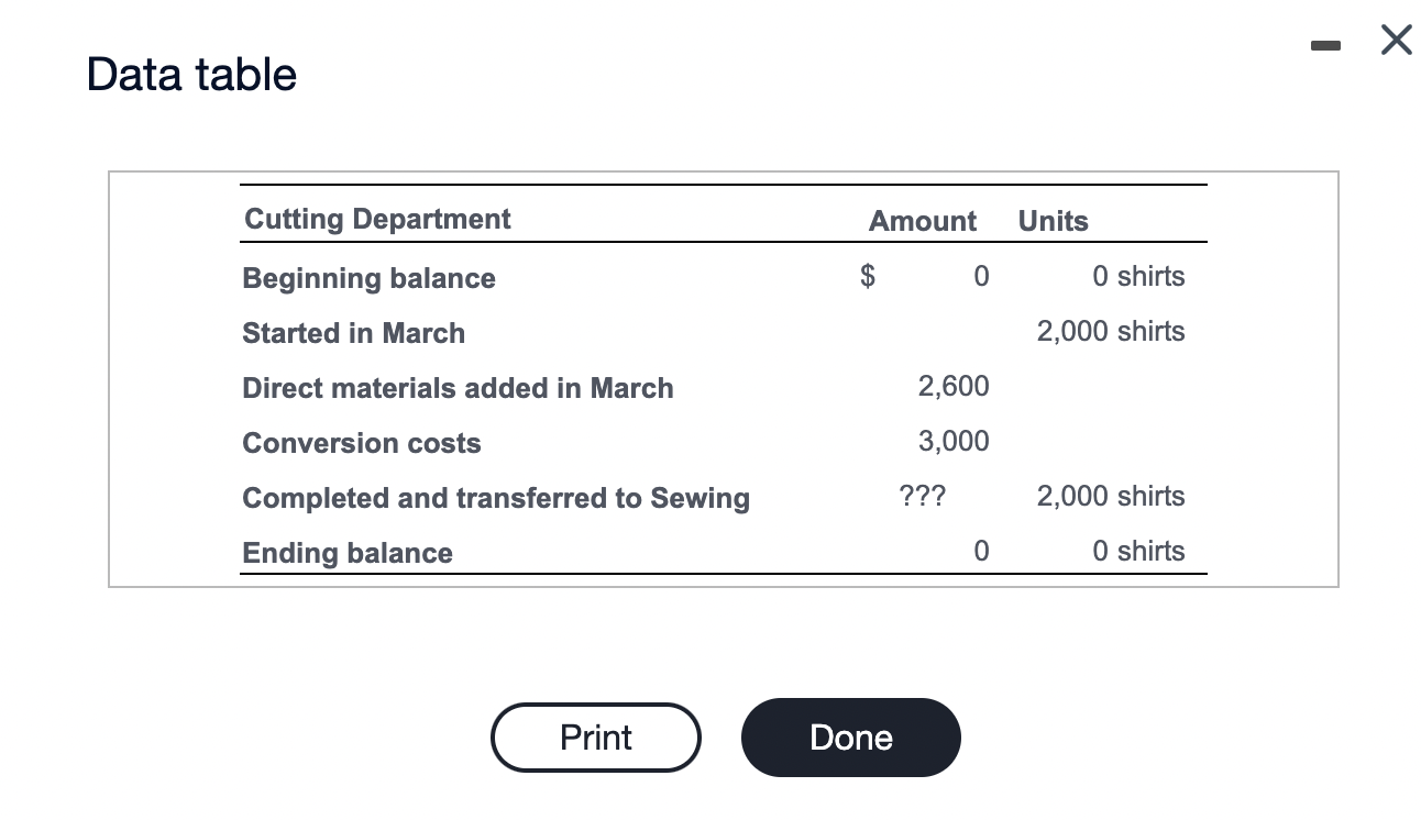 Data Table Cutting Department Beginning Balance Started In March Direct Materials Added In March Conversion Costs Comple 1