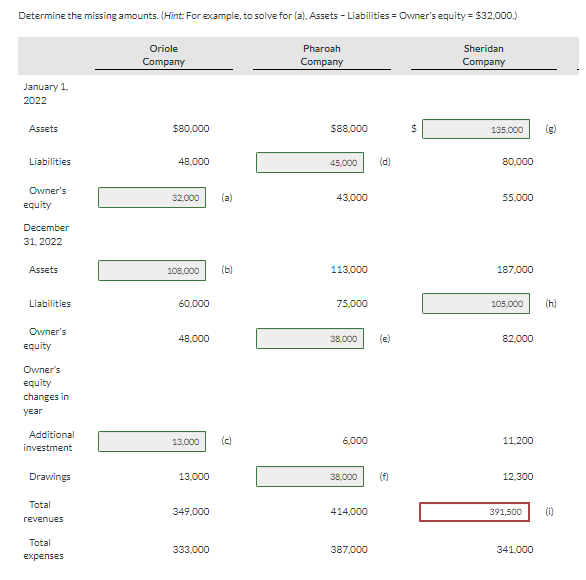 Determine The Missing Amounts Hint For Example To Solve For A Assets Liabilities Owner S Equity 32 000 Ori 1