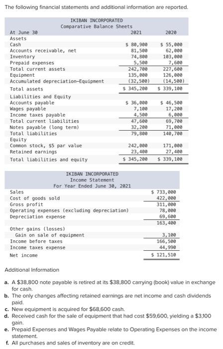The Following Financial Statements And Additional Information Are Reported Ikiban Incorporated Comparative Balance Shee 1