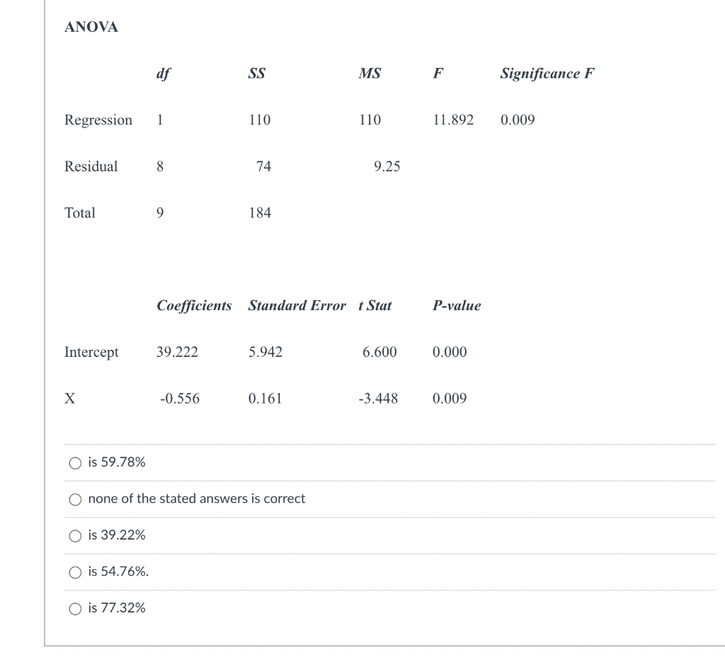 Ements Ns 5 Shown Below Is A Portion Of An Excel Output For Regression Analysis Relating Y Dependent Variable And X I 2