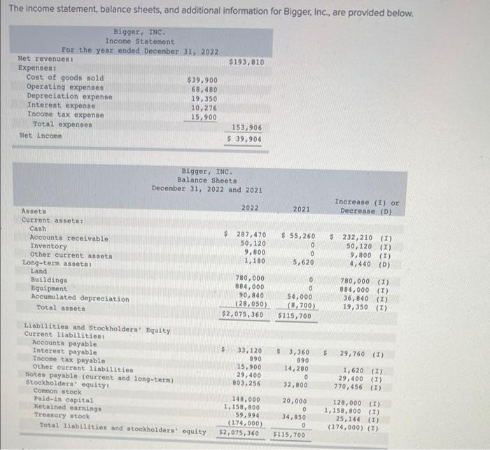 The Income Statement Balance Sheets And Additional Information For Bigger Inc Are Provided Below Bigger Inc Inco 1