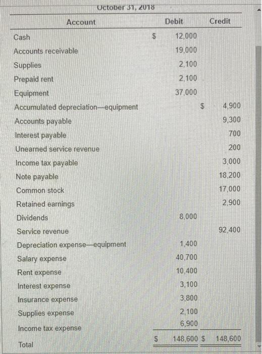 Account October 31 2018 Cash Accounts Receivable Supplies Prepaid Rent Equipment Accumulated Depreciation Equipment A 1