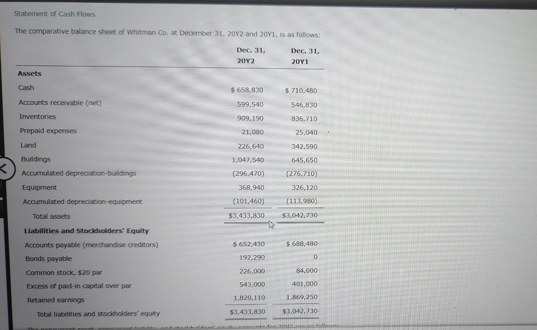 Statement Of Cash Flows The Comparative Balance Sheet Of Whitman Co At December 31 20y2 And 20y1 Is As Follows Dec 1