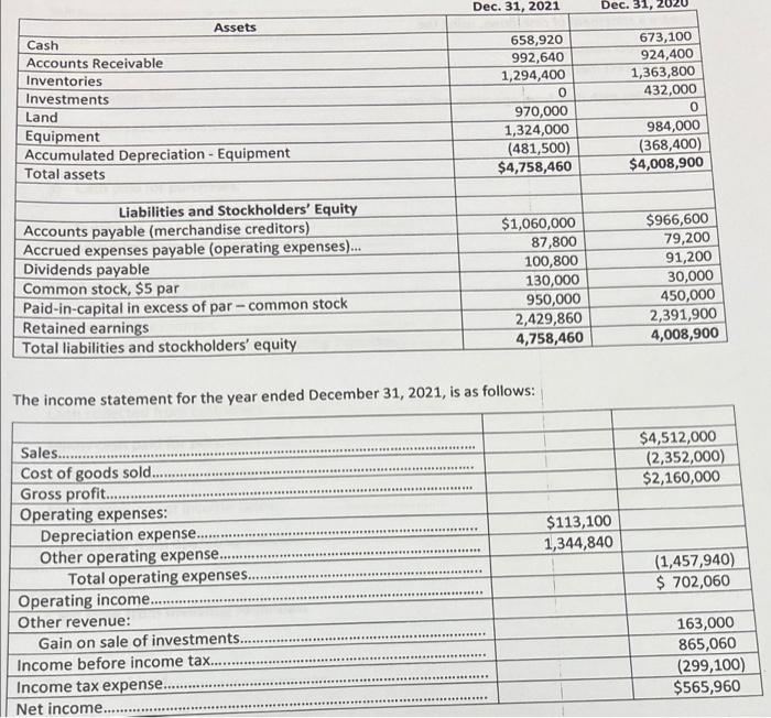 Dec 31 2021 Assets Cash 658 920 Accounts Receivable 992 640 Inventories 1 294 400 Investments 0 Land 970 000 Equipment 1