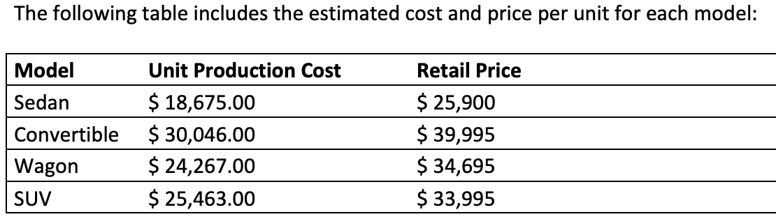 The Following Table Includes The Estimated Cost And Price Per Unit For Each Model Model Unit Production Cost Retail Pri 1