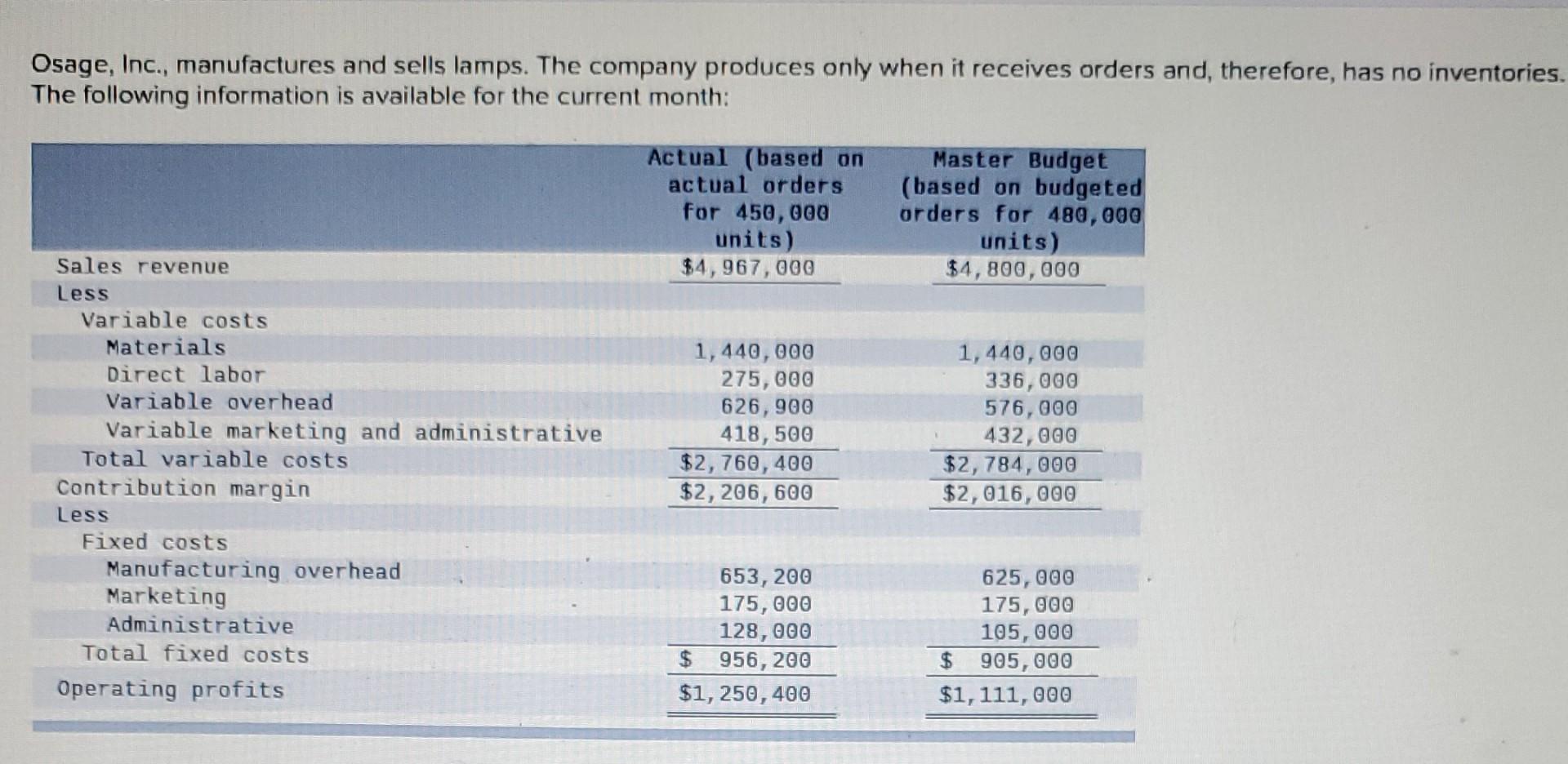 Osage Inc Manufactures And Sells Lamps The Company Produces Only When It Receives Orders And Therefore Has No Inve 1
