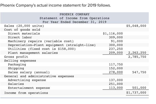 Phoenix Company S 2019 Master Budget Included The Following Fixed Budget Report It Is Based On An Expected Production A 2
