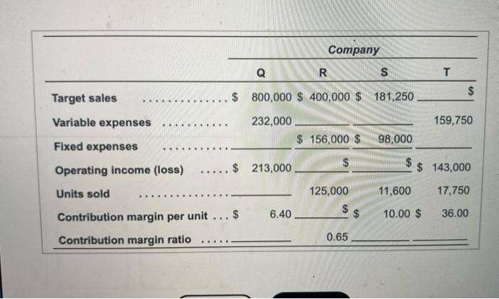 The Budgets Of Four Companies Yield The Following Information Click The Icon To View The Budget Information For The Fo 2