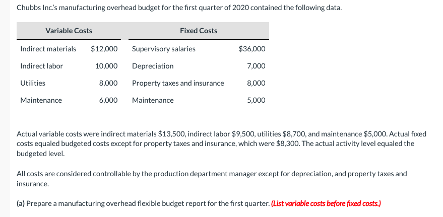 Chubbs Inc S Manufacturing Overhead Budget For The First Quarter Of 2020 Contained The Following Data Variable Costs Fi 1