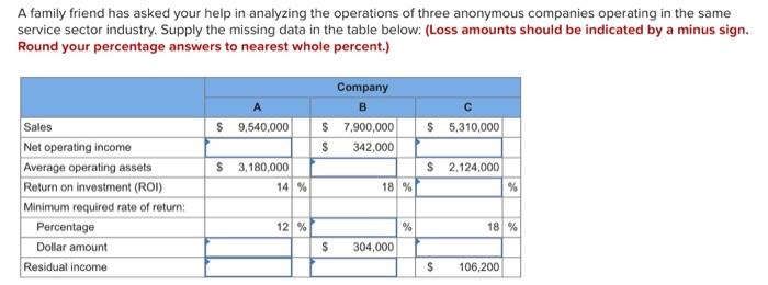 A Family Friend Has Asked Your Help In Analyzing The Operations Of Three Anonymous Companies Operating In The Same Servi 1