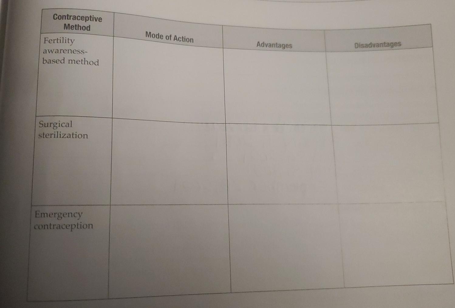 Mode Of Action Contraceptive Method Fertility Awareness Based Method Advantages Disadvantages Surgical Sterilization Em 1