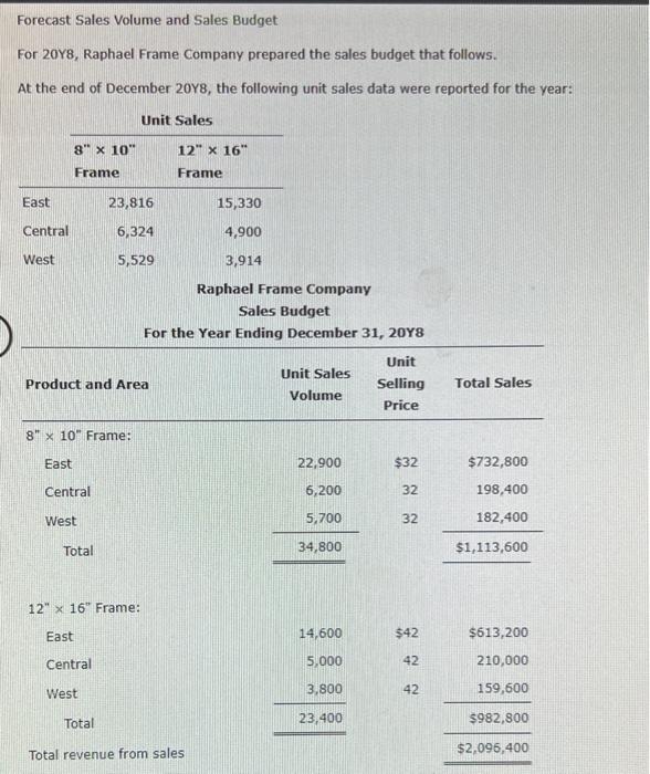 Forecast Sales Volume And Sales Budget For 20y8 Raphael Frame Company Prepared The Sales Budget That Follows At The En 1