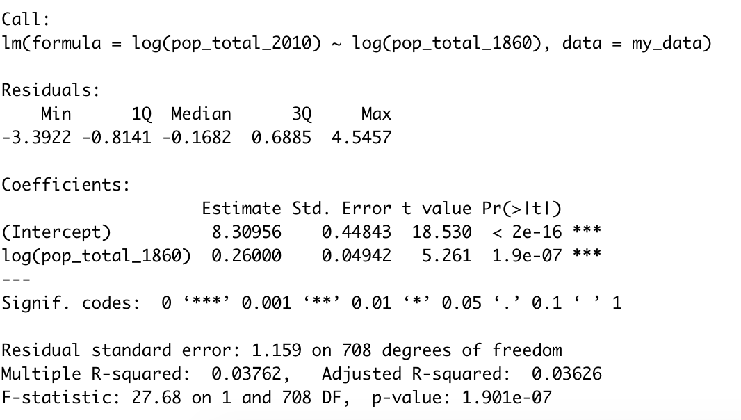 Call Lm Formula Log Pop Total 2010 Log Pop Total 1860 Data My Data Residuals Min 1q Median 3q Max 3 3922 0 1