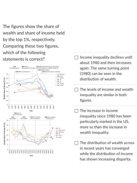 The Figures Show The Share Of Wealth And Share Of Income Held By The Top 1 Respectively Comparing These Two Figures 1