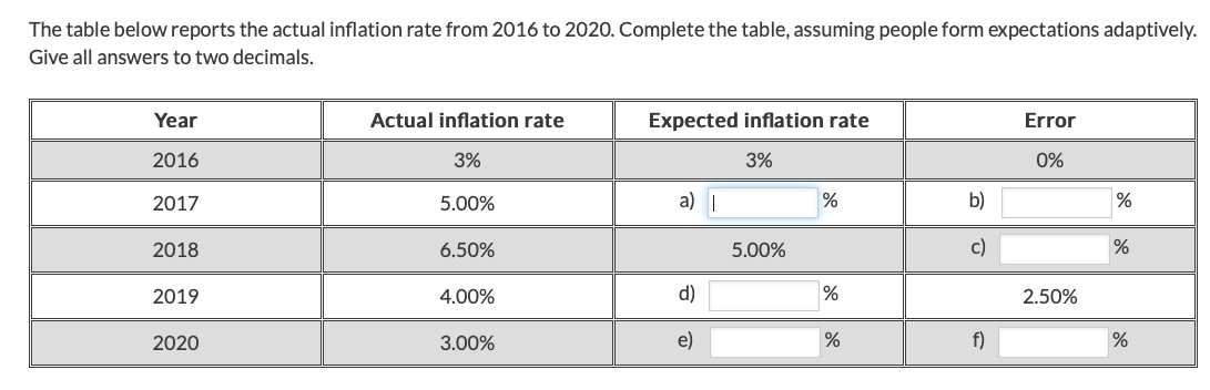 The Table Below Reports The Actual Inflation Rate From 2016 To 2020 Complete The Table Assuming People Form Expectatio 1