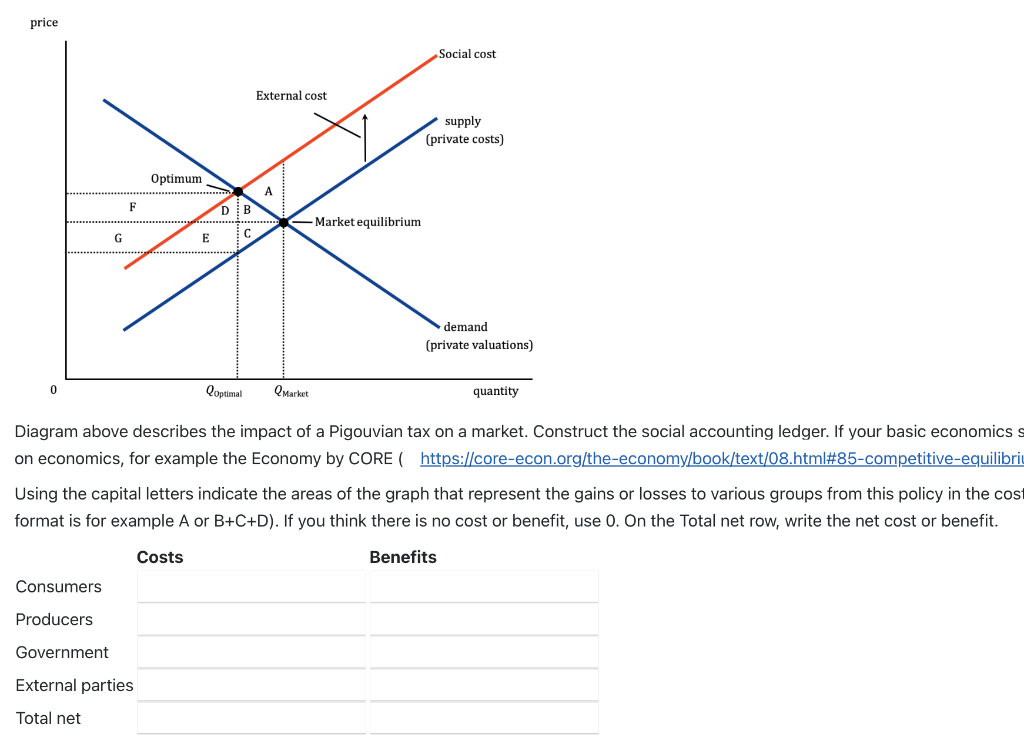 Price G Optimum F D B C Demand Private Valuations 0 Qoptimal Qmarket Quantity Diagram Above Describes The I 1