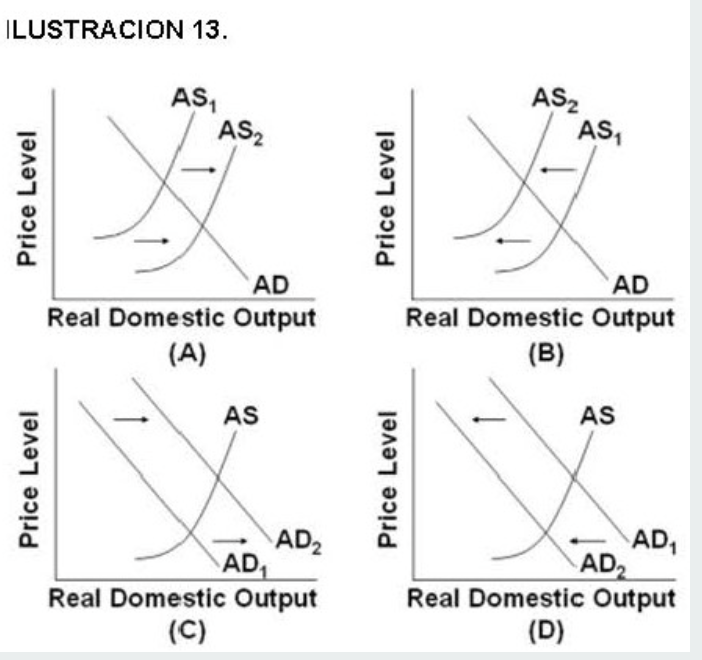 Ilustracion 13 Price Level Price Level As As Real Domestic A 1 Ad Output As Ad Ad Real Domestic Output C Price 1