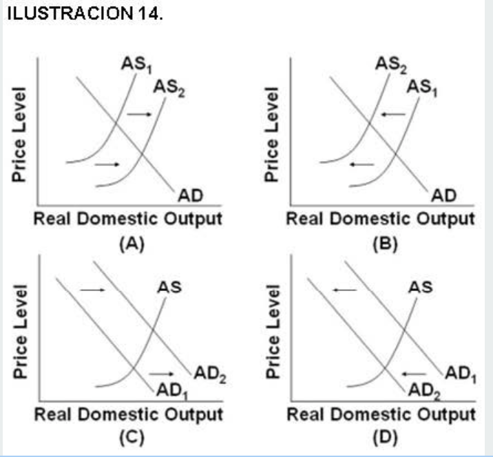 Ilustracion 14 Price Level Price Level As As Ad Real Domestic Output A As X Ad Ad Real Domestic Output C Price 1