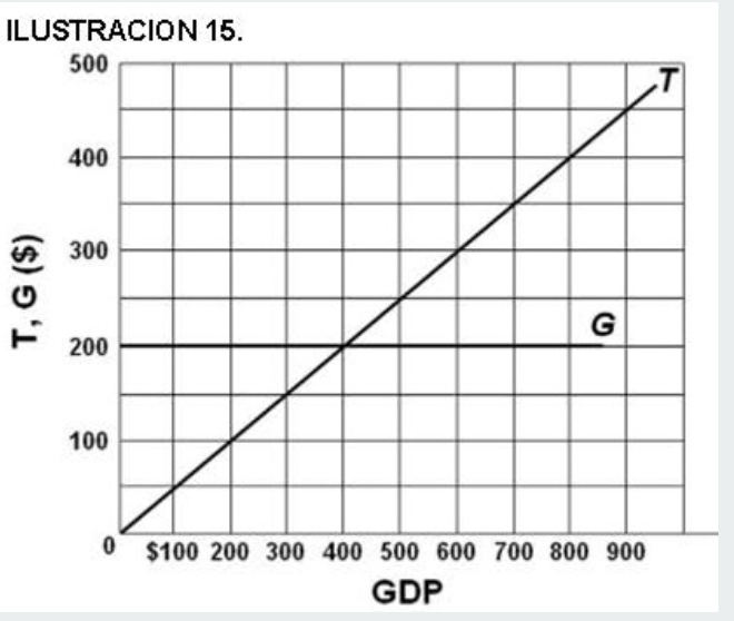 Ilustracion 15 500 400 300 200 100 T G G 100 200 300 400 500 600 700 800 900 Gdp T 1