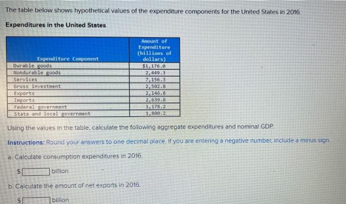 The Table Below Shows Hypothetical Values Of The Expenditure Components For The United States In 2016 Expenditures In T 1